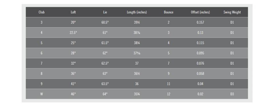 Pxg Irons Loft Chart