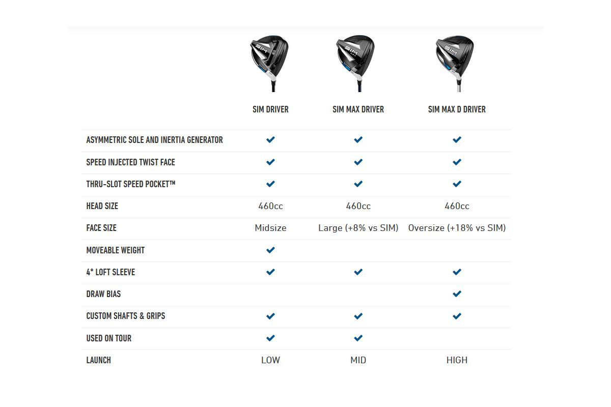 TaylorMade SIM Compare