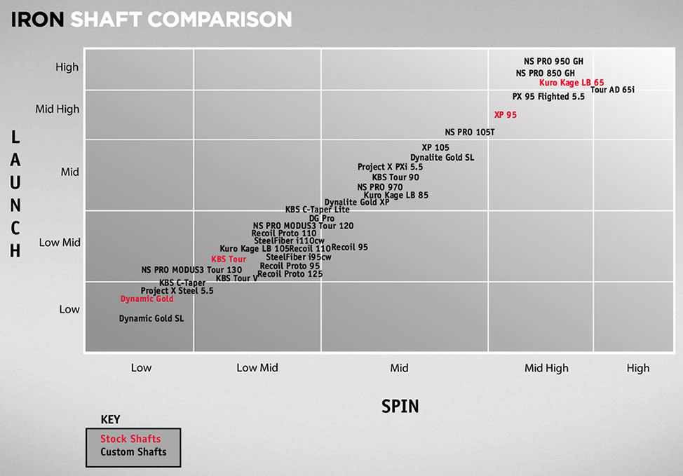 Iron Shaft Comparison Chart 2016