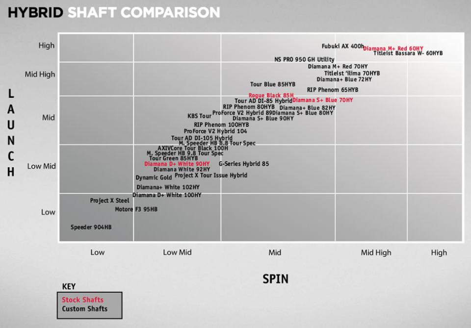 Titleist 816 Hybrid Settings Chart