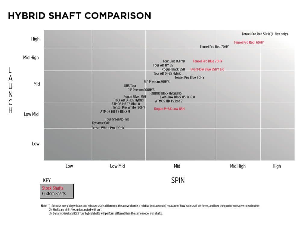 Titleist 818 Hybrid Adjustment Chart