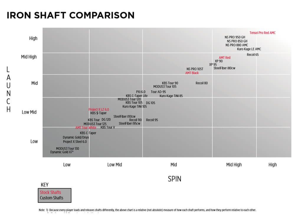 Titleist Shaft Fitting Information