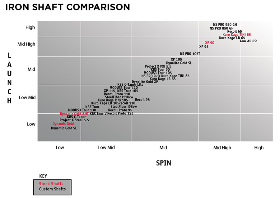 Steel Shaft Comparison Chart